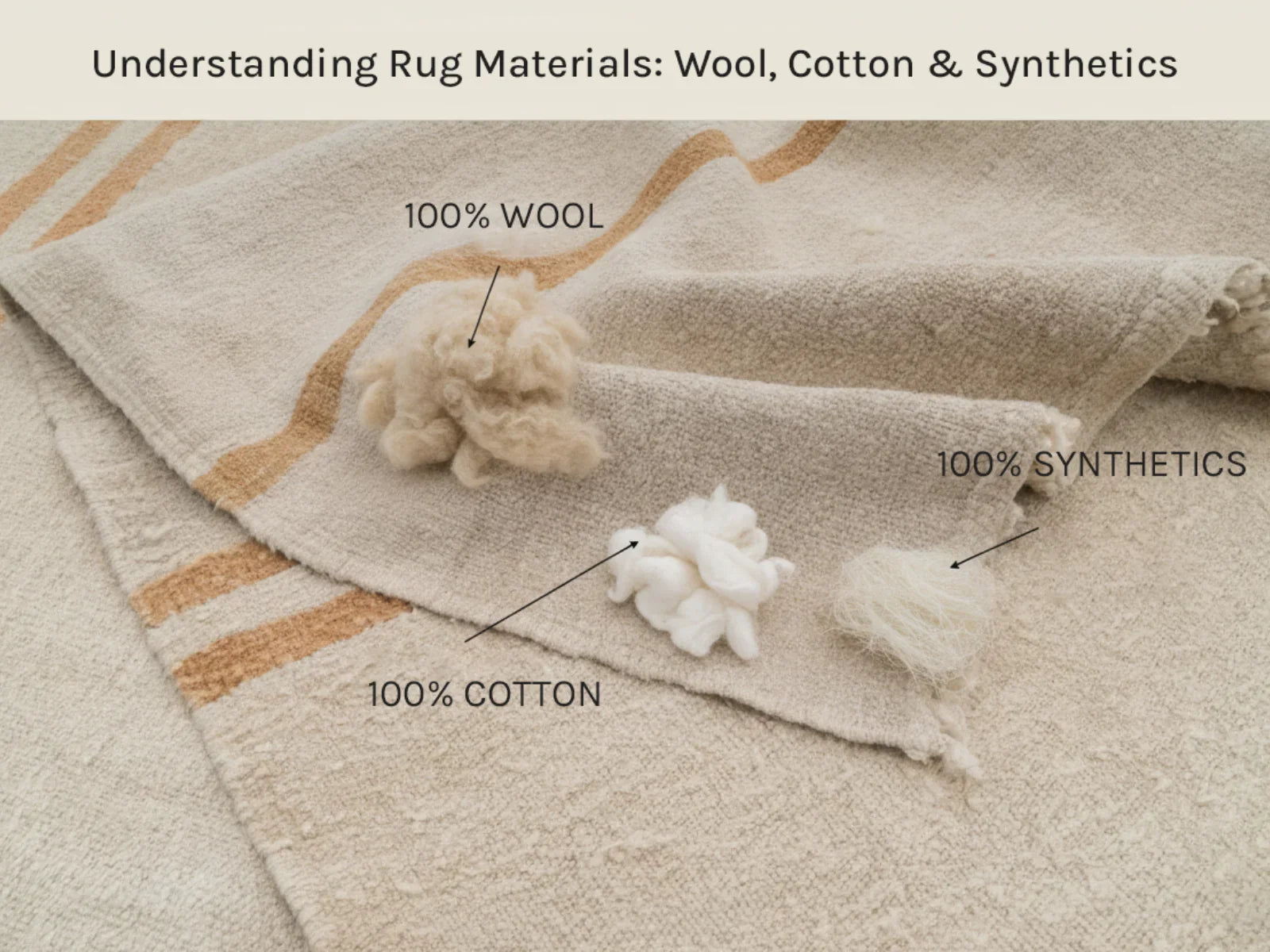 Rug on beige surface with labeled wool, cotton, and synthetic fiber samples for material comparison.